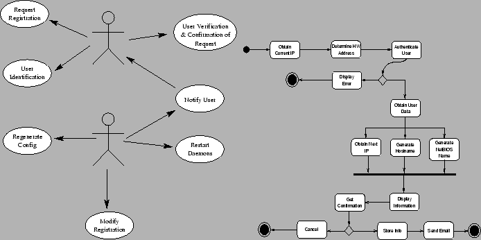 \begin{figure}\pstexsized{3in}{3in}{images/use-case-diagram}
\pstexsized{3in}{2.5in}{images/user-auth-activity-diagram}
\end{figure}